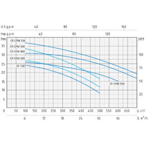 Elettrompompa da superficie Speroni CF 150 trifase - 101105150 - immagine 2